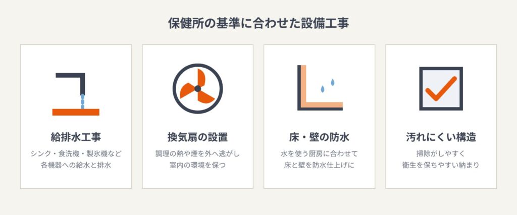 保健所の基準に合わせた設備工事のポイント：給排水工事、換気扇の設置、床・壁の防水、汚れにくい構造